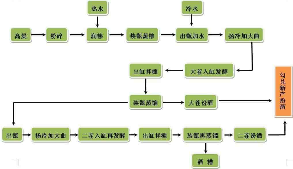 汾酒酿造工艺图