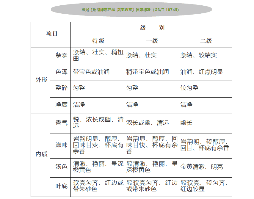 武夷山大红袍分什么等级