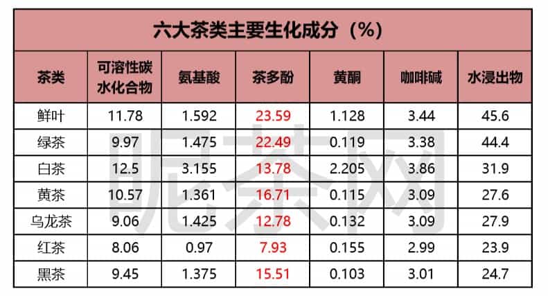 茶多酚含量最高的茶