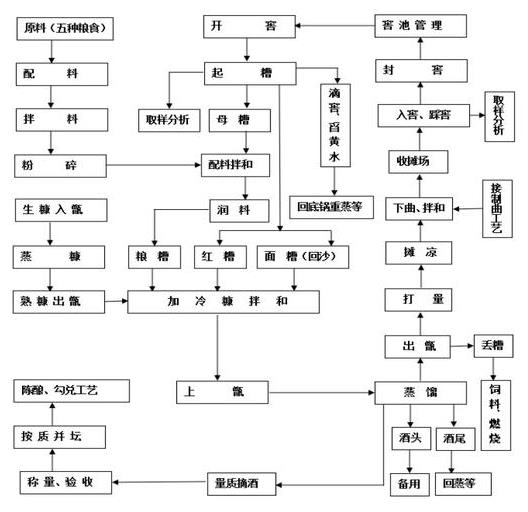 酿造工艺图
