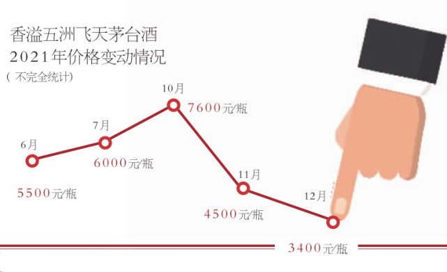 半年跳水近5000元 “蓝茅”成了烫手山芋