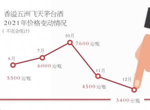 半年跳水近5000元 “蓝茅”成了烫手山芋 半年跳水近5000元 “蓝茅”成了烫手山芋