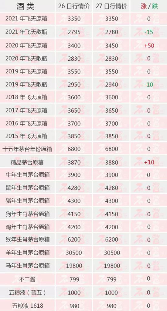 茅台27日行情价格标,总体保持平稳!