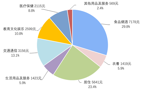 2021人均一年食品烟酒消费7178元 高端白酒消费迅猛