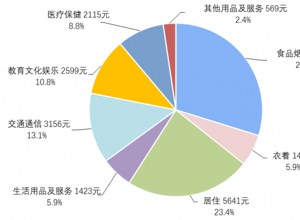 2021人均一年食品烟酒消费7178元 高端白酒消费迅猛 2021人均一年食品烟酒消费7178元 高端白酒消费迅猛