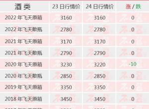 牛茅原箱跌了!2月24日茅台酒最新价格行情 牛茅原箱跌了!2月24日茅台酒最新价格行情
