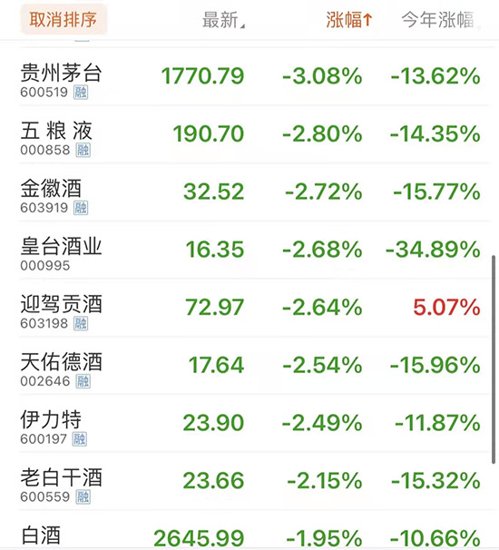 贵州茅台股价跌破1800元，创出年内新低