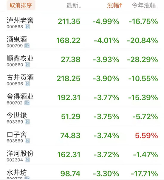 贵州茅台股价跌破1800元，创出年内新低