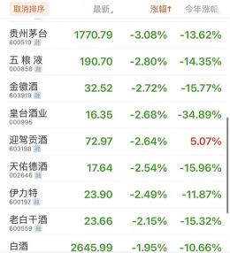 贵州茅台股价跌破1800元，创出年内新低