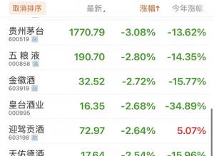 贵州茅台股价跌破1800元,创出年内新低 贵州茅台股价跌破1800元,创出年内新低
