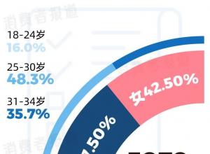 年轻人喝酒报告:4成女性不喝白酒,37%的人爱茅台,选酒也看颜值 年轻人喝酒报告:4成女性不喝白酒,37%的人爱茅台,选酒也看颜值