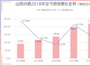 汾酒经销商的困惑,去库存?还是备货! 汾酒经销商的困惑,去库存?还是备货!