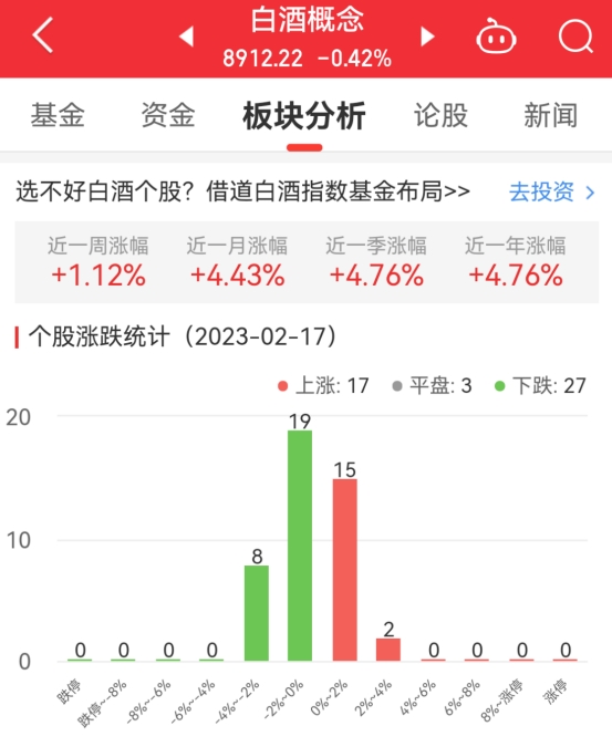 白酒概念板块跌0.42% 全聚德涨3.84%居首