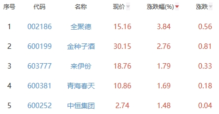 白酒概念板块跌0.42% 全聚德涨3.84%居首