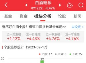 白酒概念板块跌0.42% 全聚德涨3.84%居首 白酒概念板块跌0.42% 全聚德涨3.84%居首