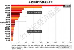 白酒二十强营收成绩单：汾酒、习酒、郎酒首破200亿元，百亿以下阵营竞争加剧