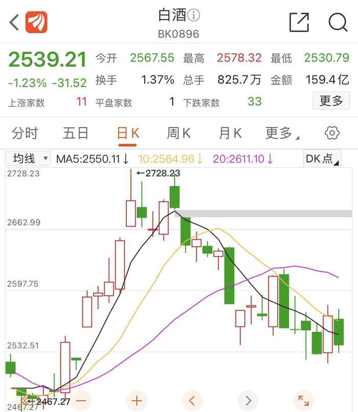 行业分化明显 多家头部白酒企业上半年业绩双位数增长