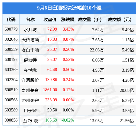 白酒板块9月6日涨0.01%，水井坊领涨，主力资金净流出3.65亿元