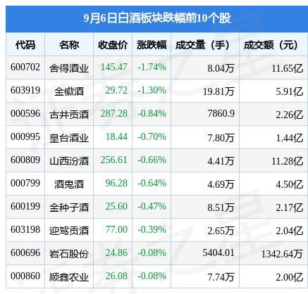 白酒板块9月6日涨0.01%，水井坊领涨，主力资金净流出3.65亿元