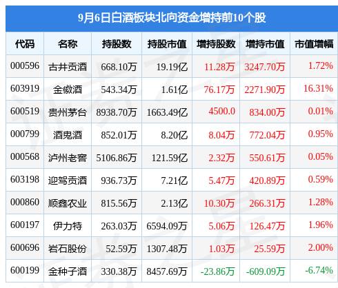 白酒板块9月6日涨0.01%，水井坊领涨，主力资金净流出3.65亿元