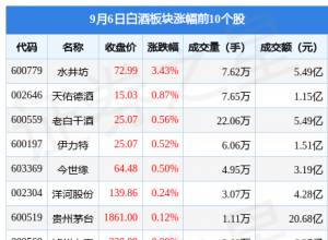 白酒板块9月6日涨0.01%,水井坊领涨,主力资金净流出3.65亿元 白酒板块9月6日涨0.01%,水井坊领涨,主力资金净流出3.65亿元