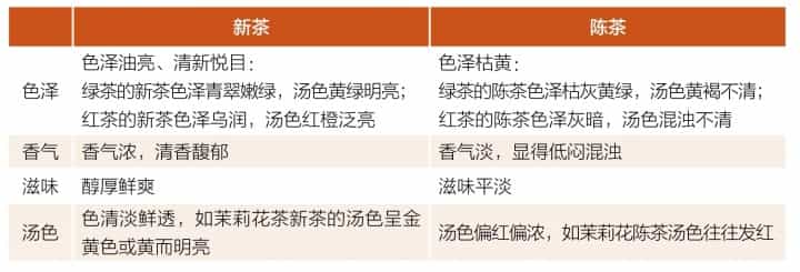 新茶与陈茶的区别是什么？
