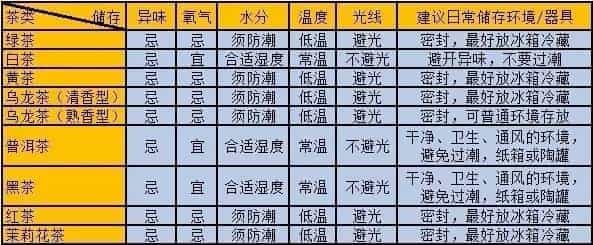 茶叶如何保存