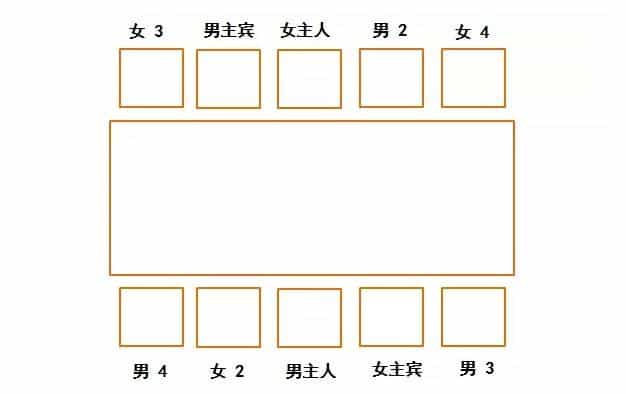 饭局座位次序，餐桌上的基本礼仪有什么讲究