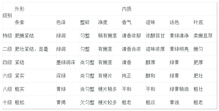 普洱茶毛茶等级区别